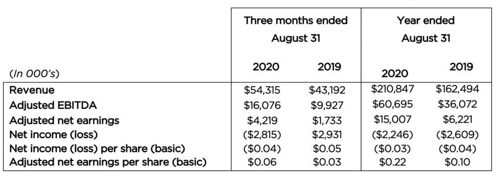 Financial Results from Operations