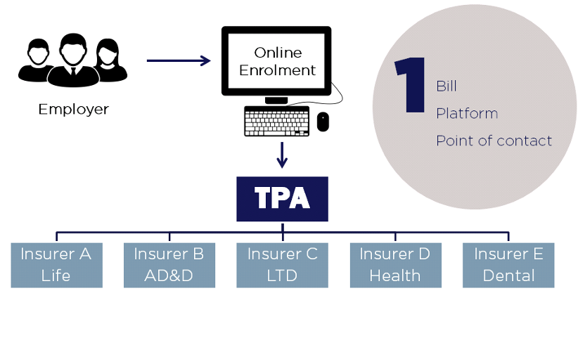 Third Party Administration