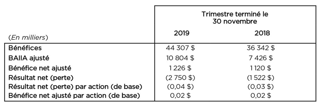 Résultats financiers de l’exploitation