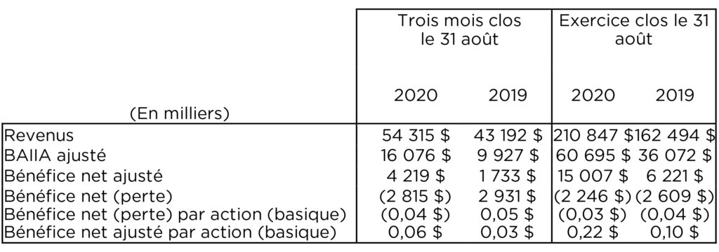 Résultats financiers des activités