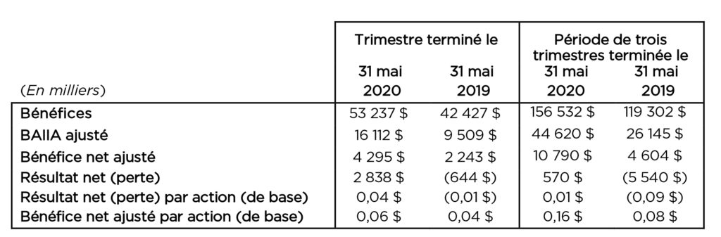 Résultats financiers de l’exploitation