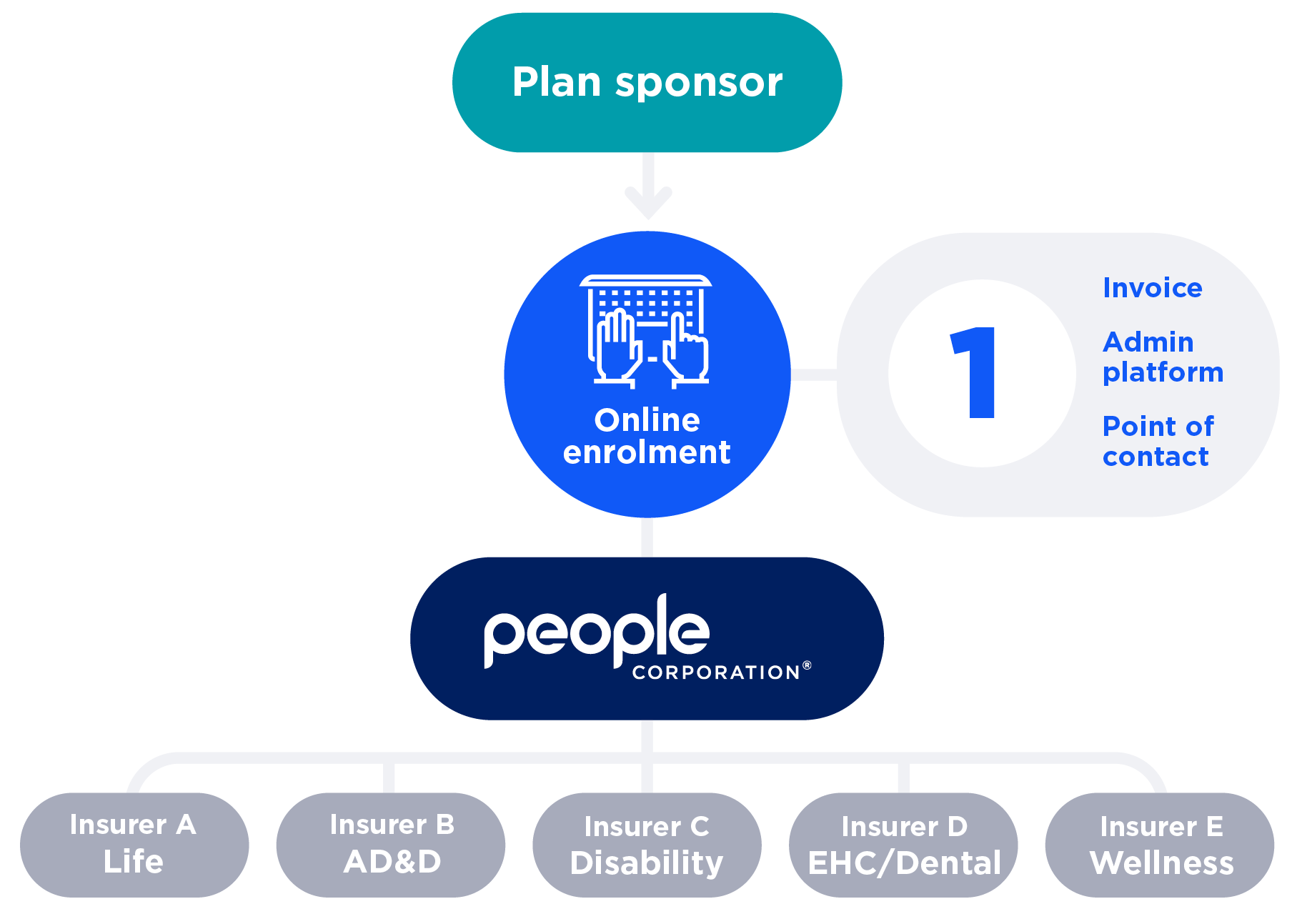 TPA Solutions – People Corporation