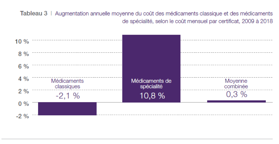 Évolution du coût des médicaments sur une période de 10 ans